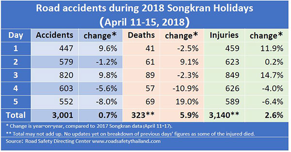 Статистика, сколько людей погибло во время празднования Сонгкрана в 2018 году