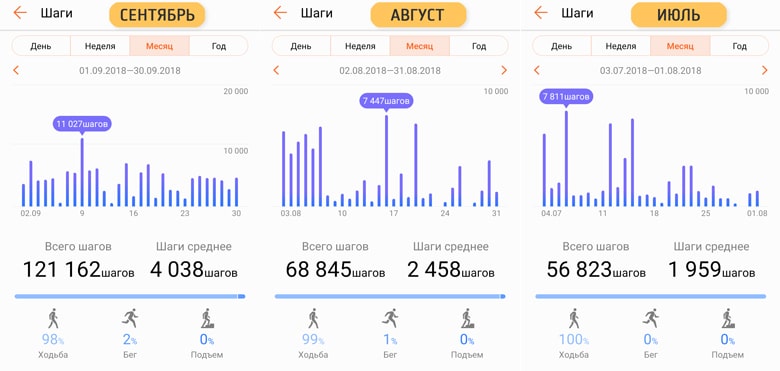 Моя спортивная активность за последние 3 месяца Моя спортивная активность за последние 3 месяца