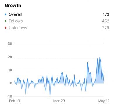 График роста подписчиков в инстаграме